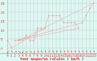 Courbe de la force du vent pour Valentia Observatory