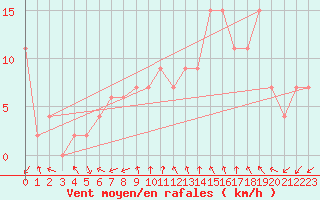 Courbe de la force du vent pour Soria (Esp)