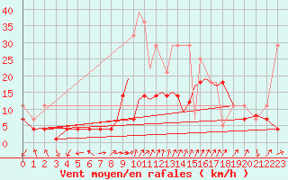 Courbe de la force du vent pour Madrid-Colmenar