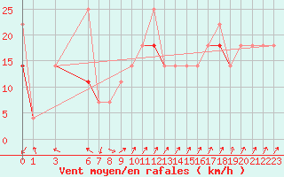 Courbe de la force du vent pour Helligvaer Ii