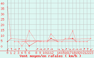 Courbe de la force du vent pour Hjartasen