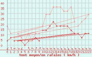 Courbe de la force du vent pour Bad Lippspringe