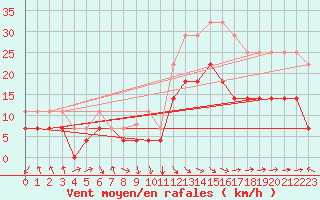 Courbe de la force du vent pour Baza Cruz Roja