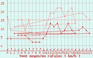 Courbe de la force du vent pour Col Des Mosses