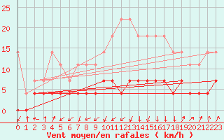 Courbe de la force du vent pour Huedin