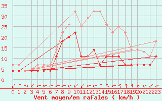 Courbe de la force du vent pour Jerez de Los Caballeros