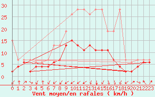 Courbe de la force du vent pour Oberriet / Kriessern