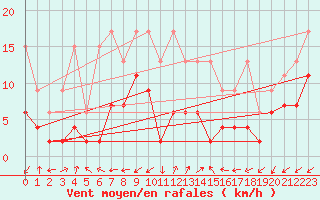 Courbe de la force du vent pour Sattel-Aegeri (Sw)