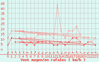 Courbe de la force du vent pour Arjeplog