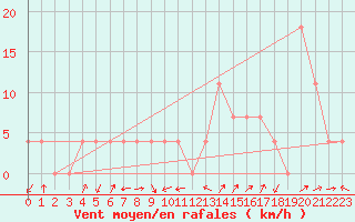 Courbe de la force du vent pour Leibnitz