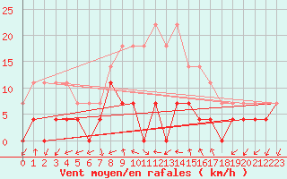 Courbe de la force du vent pour Tirgu Logresti