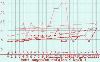 Courbe de la force du vent pour Bamberg