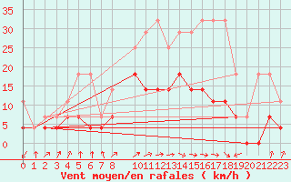 Courbe de la force du vent pour Gardelegen