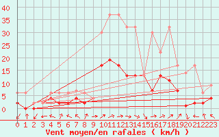 Courbe de la force du vent pour Leibstadt