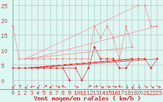 Courbe de la force du vent pour Waldmunchen