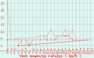 Courbe de la force du vent pour Nowy Sacz