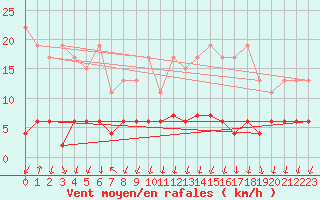 Courbe de la force du vent pour Vals