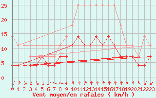 Courbe de la force du vent pour Mora