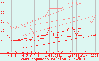 Courbe de la force du vent pour Santa Elena