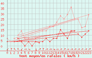 Courbe de la force du vent pour San Pablo de los Montes