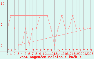 Courbe de la force du vent pour Obergurgl