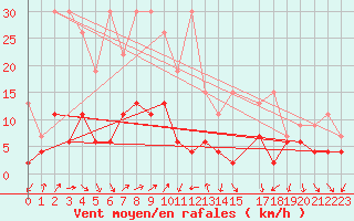 Courbe de la force du vent pour Gersau