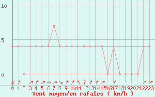 Courbe de la force du vent pour Lofer