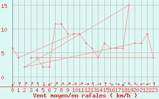 Courbe de la force du vent pour Lerida (Esp)