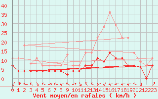 Courbe de la force du vent pour San Pablo de los Montes