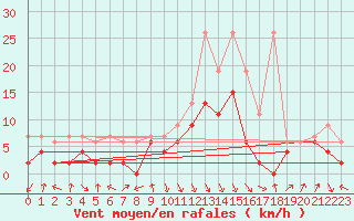 Courbe de la force du vent pour Aigle (Sw)