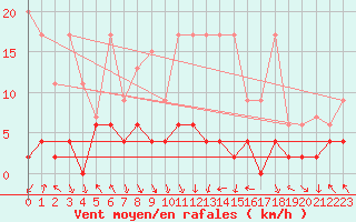 Courbe de la force du vent pour Elm