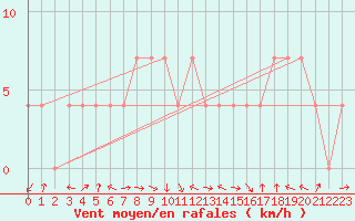 Courbe de la force du vent pour Feistritz Ob Bleiburg