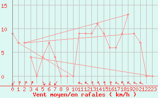 Courbe de la force du vent pour Torino / Bric Della Croce