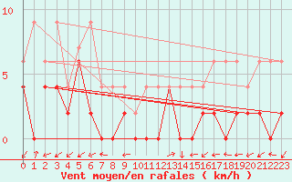 Courbe de la force du vent pour Ulrichen