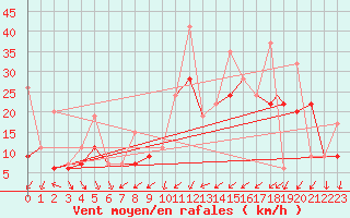 Courbe de la force du vent pour Hatay