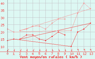 Courbe de la force du vent pour Visingsoe