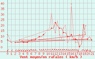 Courbe de la force du vent pour Chrysoupoli Airport