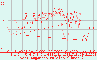 Courbe de la force du vent pour Bandarabbass