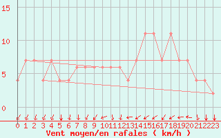 Courbe de la force du vent pour Kairouan