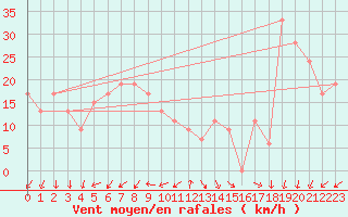 Courbe de la force du vent pour Bechar