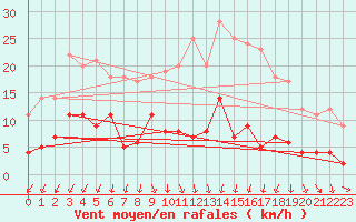 Courbe de la force du vent pour Aasele