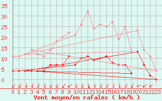 Courbe de la force du vent pour Haellum