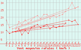 Courbe de la force du vent pour Skagsudde