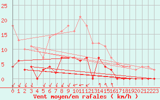 Courbe de la force du vent pour Gustavsfors