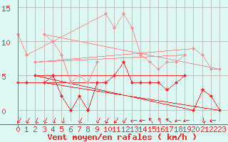 Courbe de la force du vent pour Delsbo