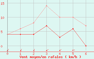 Courbe de la force du vent pour Jarnasklubb