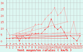 Courbe de la force du vent pour Egolzwil