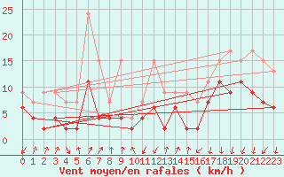 Courbe de la force du vent pour Col Des Mosses