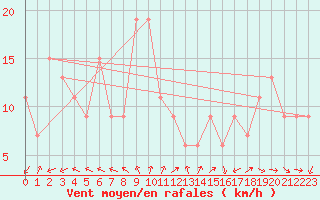 Courbe de la force du vent pour Adrar