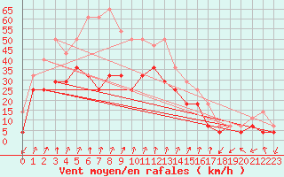 Courbe de la force du vent pour Reipa